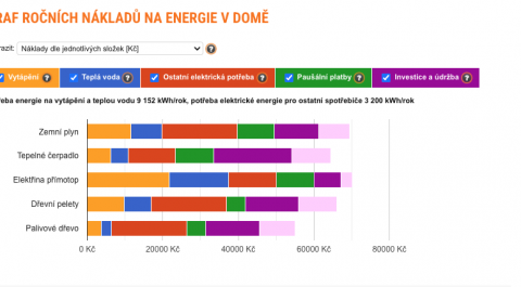 Naletěli jsme na špatnou otázku? Nezávislý kalkulátor nám potvrdil něco, co říkáme už roky