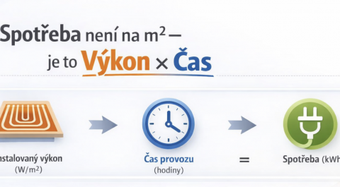 Proč spotřeba na m² nic neříká – a jak to funguje ve skutečnosti