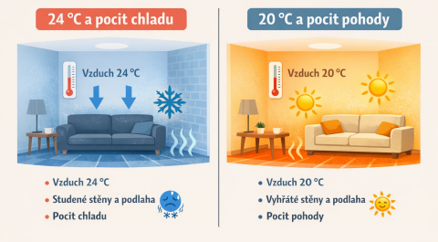 Proč někdy stačí 21 °C – a jindy nestačí ani 24 °C
